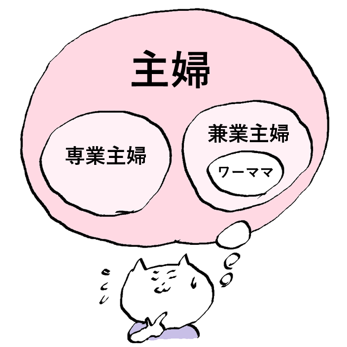 主婦の中に専業主婦と兼業主婦があり、兼業主婦の中にワーママがある図